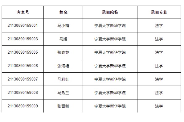 2021年宁夏警官职业学院专升本上线人数及录取名单