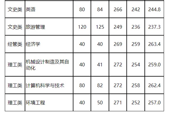 2023年杭州师范大学专升本录取分数线