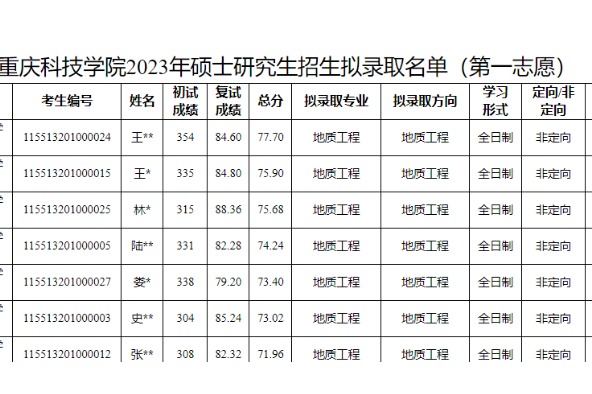 2023年重庆科技学院硕士研究生招生拟录取名单一览