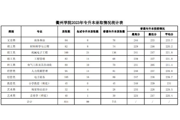 2023年衢州学院专升本录取分数线