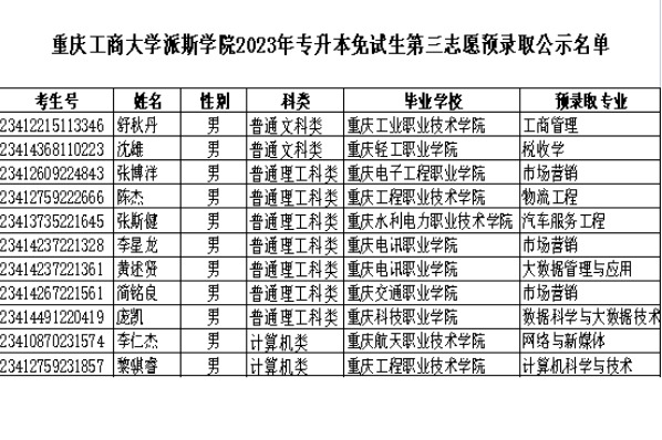 2023年重庆工商大学派斯学院专升本免试生第三志愿预录取名单公布！