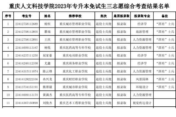 2023年重庆人文科技学院专升本免试生三志愿预录取名单公布！