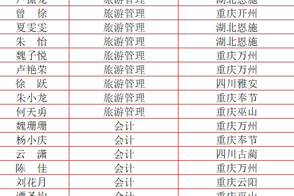 2022年重庆科技职业学院万州校区专升本录取人数及名单