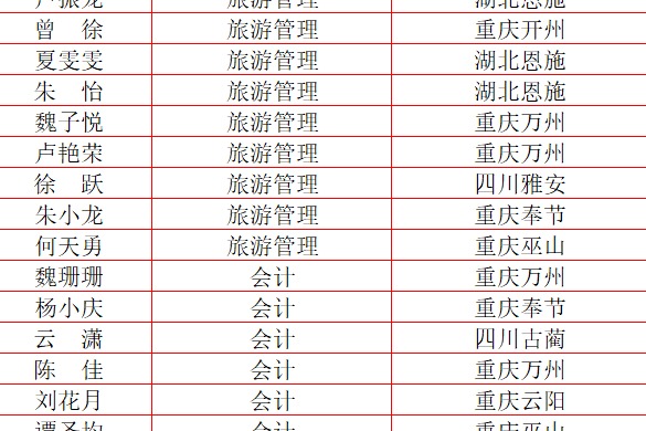 2022年重慶科技職業(yè)學(xué)院萬(wàn)州校區(qū)專(zhuān)升本錄取人數(shù)及名單