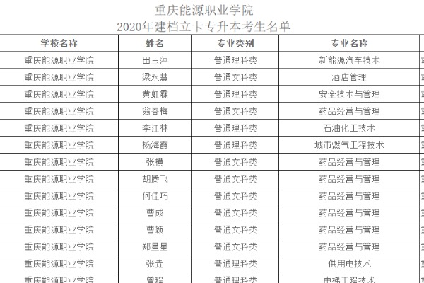 2020年重庆能源职业学院专升本建档立卡考生名单一览