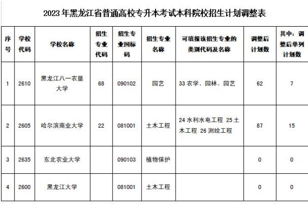 2023年黑龙江省普通高校专升本考试本科院校招生计划调整的通知发布