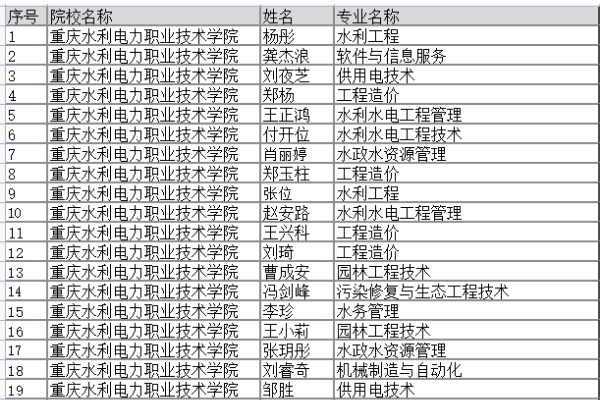 2020年重庆水利电力职业技术学院专升本考试建档立卡贫困考生名单