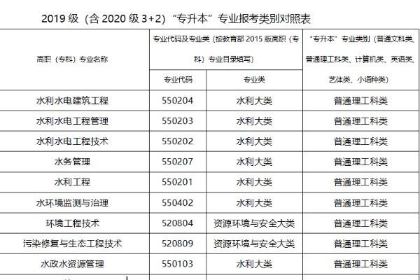 重庆水利电力职业技术学院2019级（含2020级3+2）专升本专业报考类型的通知