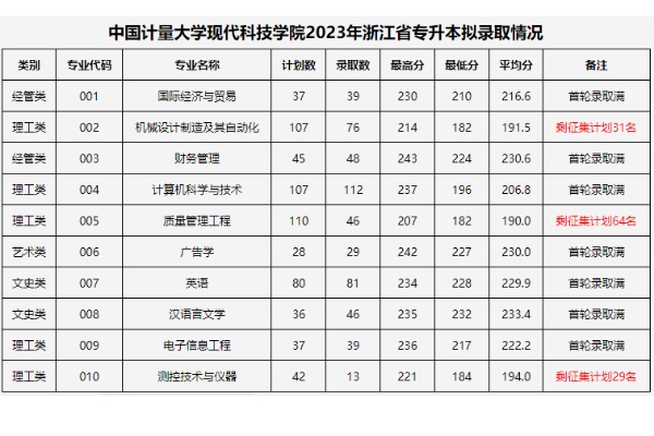 ​2023年中国计量大学现代科技学院专升本录取分数线