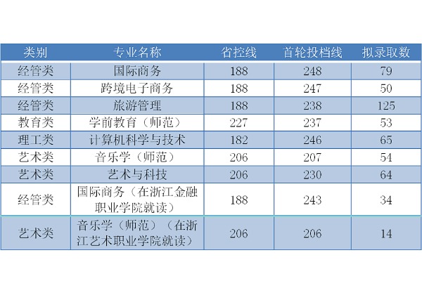 2023年浙江外国语学院专升本录取分数线