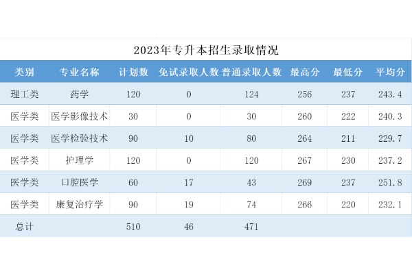2023年杭州醫學院專升本錄取分數線