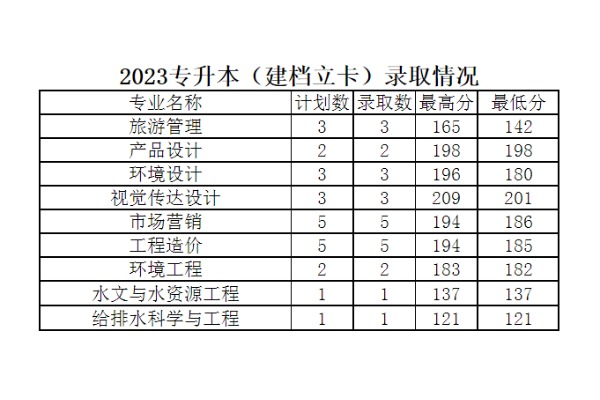 2023年河南城建学院专升本建档立卡录取分数线已公布！速阅！！！（内含录取人数）