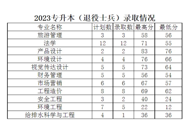 2023年河南城建学院专升本退役士兵录取分数线已公布！速阅！！！（内含录取人数）