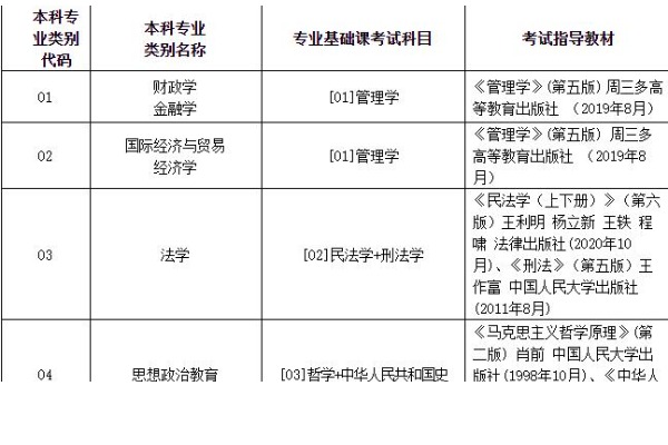 2023年黑龙江专升本各专业考试科目及指导教材发布