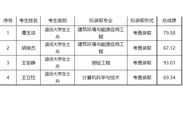2022年黑龙江工程学院专升本考试推免第二轮考查拟录取名单公示