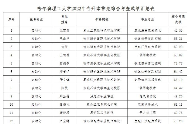 2022年哈尔滨理工大学专升本推免综合考查结果公示