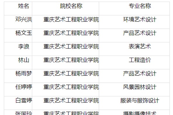 2020年重庆艺术工程职业学院专升本考试建档立卡考生名单