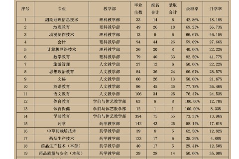 2020年定西师范高等专科学校专升本升学率