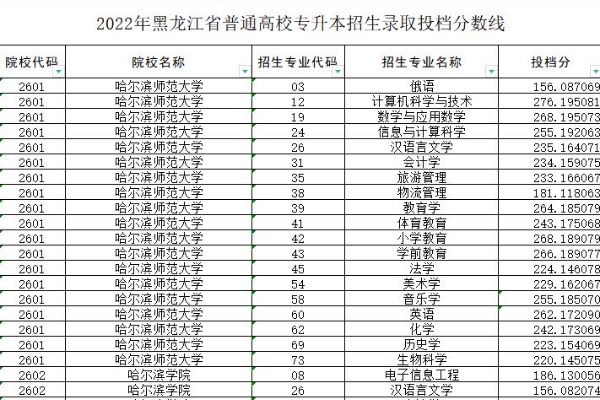2022年黑龙江专升本招生录取投档分数线