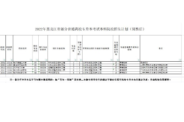 2022年黑龙江专升本招生计划调整通知发布