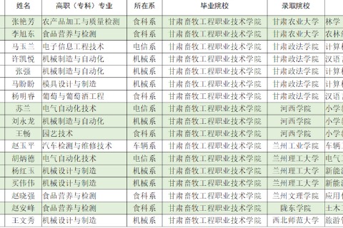 2018年甘肃畜牧工程职业技术学院专升本录取名单一览