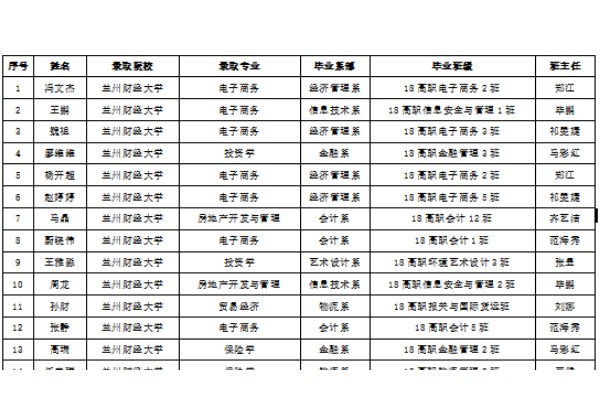 2021年甘肃财贸职业学院专升本录取率及名单一览
