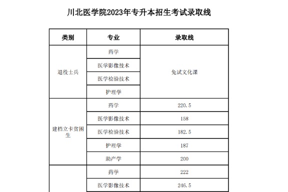 2023年川北医学院专升本录取分数线