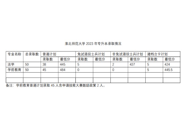 2023年淮北师范大学专升本拟录取名单及录取分数线
