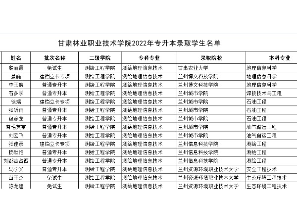 2022年甘肃林业职业技术学院专升本录取人数及名单一览