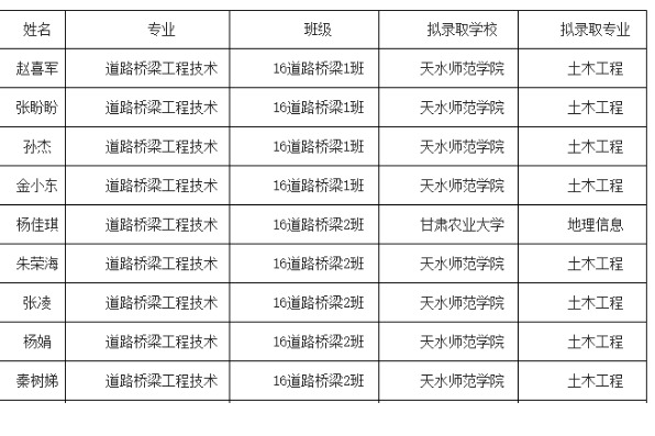 2019年甘肃林业职业技术学院交通工程学院专升本录取名单一览