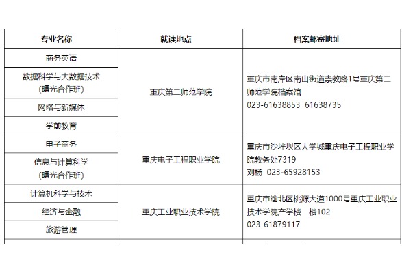 2023年重庆第二师范学院专升本各专业就读地点及档案邮寄地址一览表