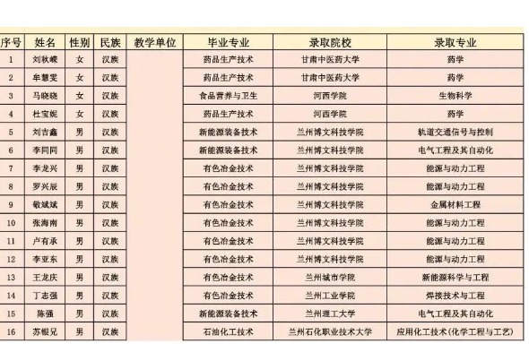 2022年甘肃有色冶金职业技术学院专升本录取名单
