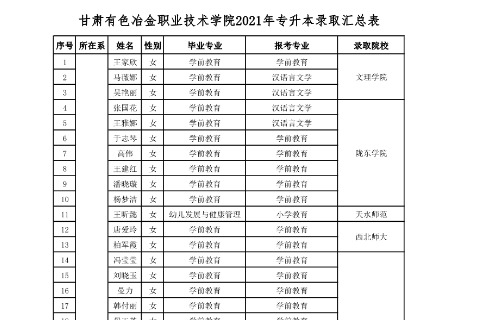 2021年甘肃有色冶金职业技术学院专升本录取名单