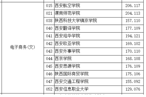 2023年陜西專升本第一階段各院校專業(yè)錄取最低分（普通本科及職教本科）