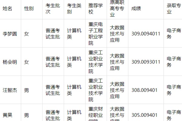 2023年重庆邮电大学专升本拟录取名单公布！