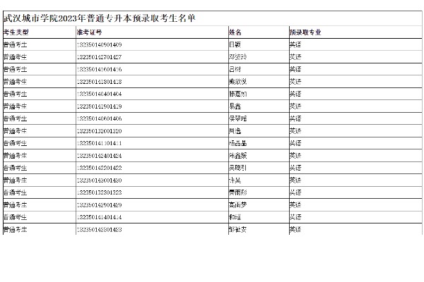 2023年武汉城市学院专升本预录取考生名单