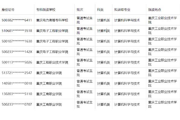 2023年重庆第二师范学院专升本拟录取名单公布！
