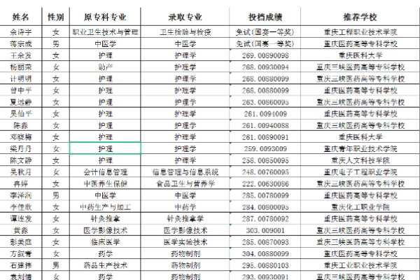2023年重庆医科大学专升本预录取名单公布！
