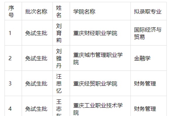 2023年四川外国语大学专升本拟录取名单公布！