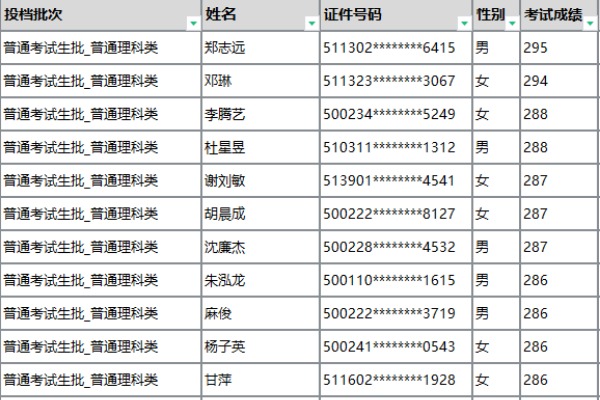2023年重庆科技学院专升本预取录名单公布！