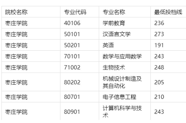 2023年枣庄学院专升本分数线（建档立卡家庭考生批次）