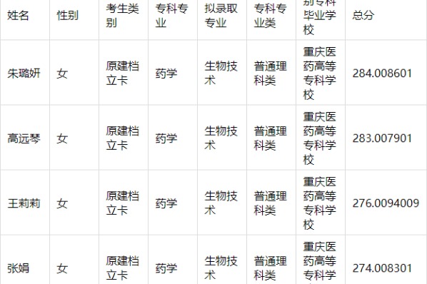 2023年重庆三峡学院专升本预录取名单公示一览