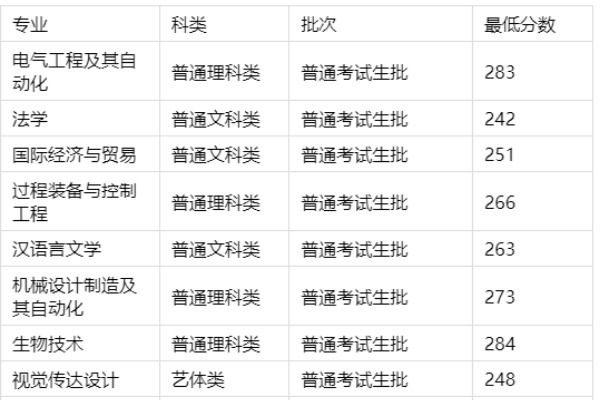 2023年重庆三峡学院专升本录取分数线