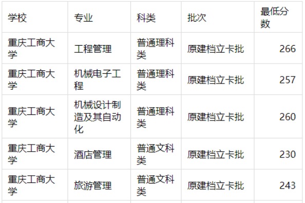 2023年重庆工商大学专升本建档立卡批录取最低分
