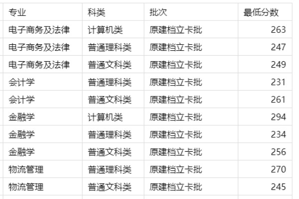 2023年重庆理工大学专升本录取分数线（建档立卡批）