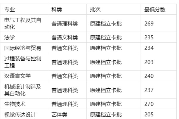 2023年重庆三峡学院专升本录取分数线（建档立卡批）