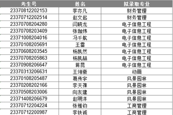 2023年潍坊理工学院退役大学生士兵专升本征集志愿拟录取名单