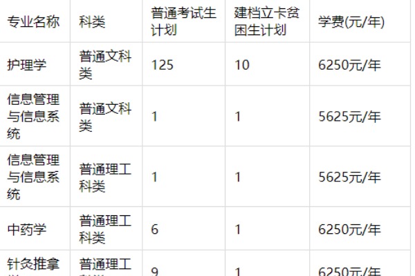 2023年重庆医科大学专升本学费是多少
