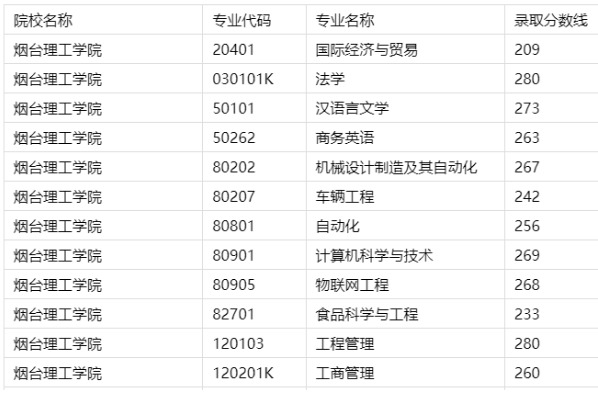 烟台理工学院专升本分数线2023