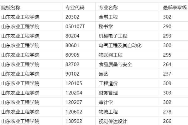 山东农业工程学院专升本分数线2023